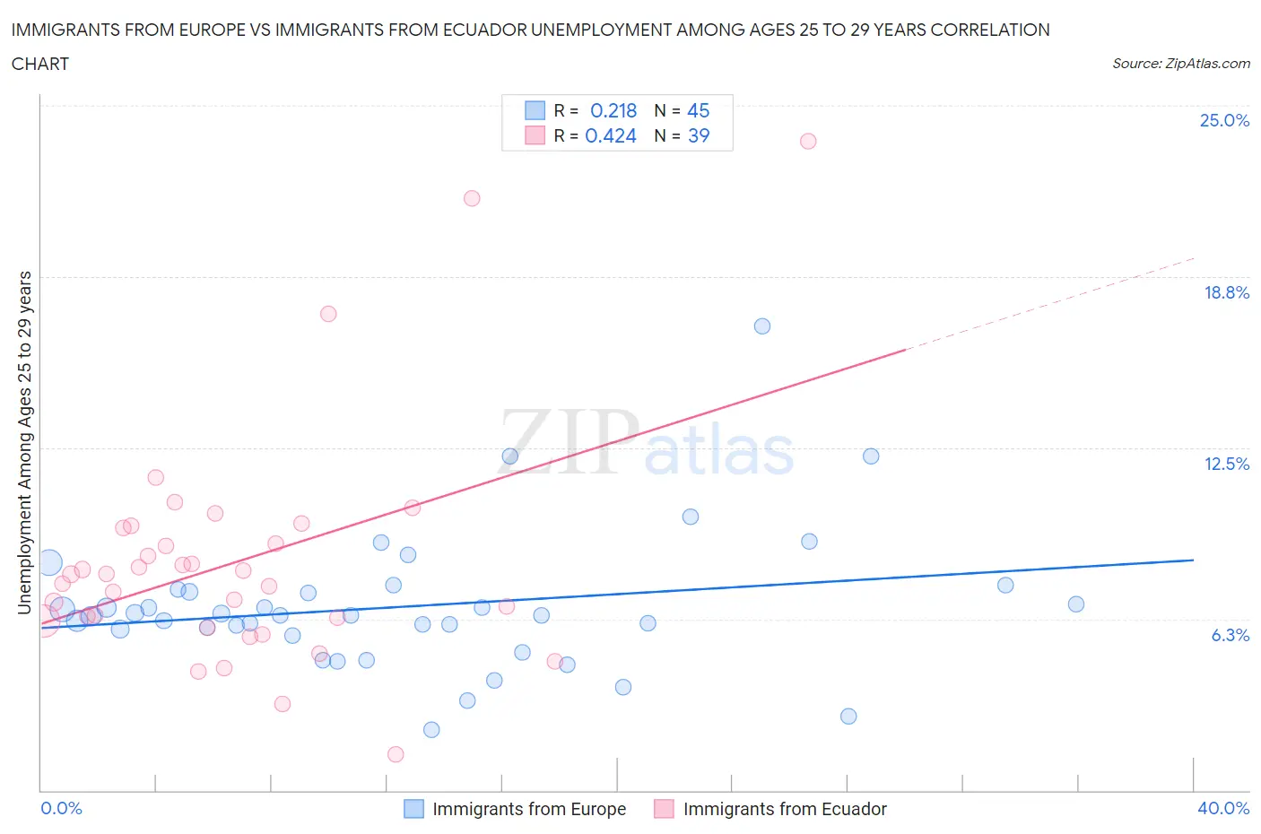 Immigrants from Europe vs Immigrants from Ecuador Unemployment Among Ages 25 to 29 years