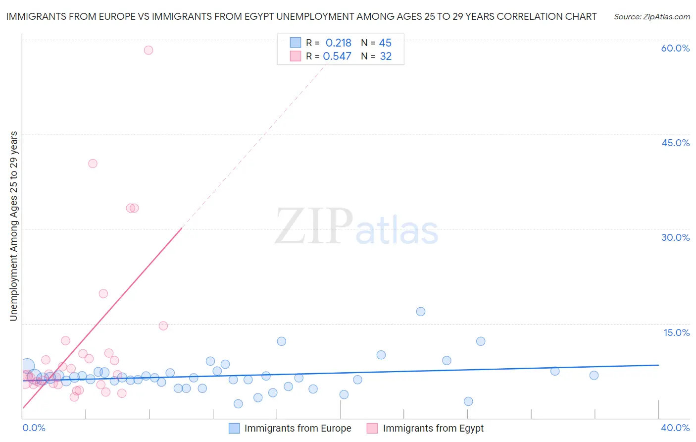 Immigrants from Europe vs Immigrants from Egypt Unemployment Among Ages 25 to 29 years