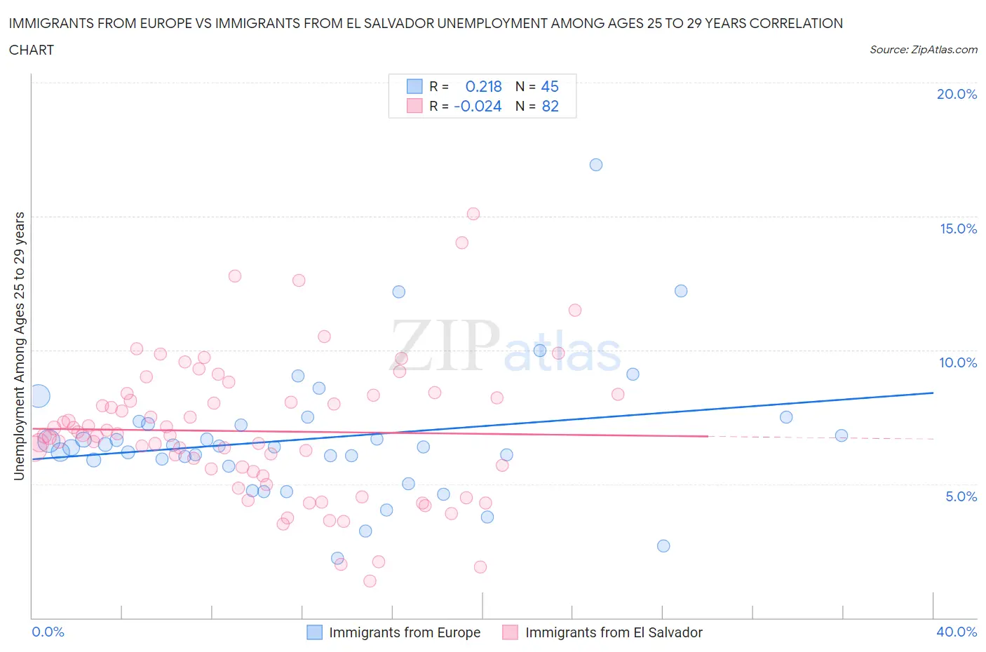 Immigrants from Europe vs Immigrants from El Salvador Unemployment Among Ages 25 to 29 years