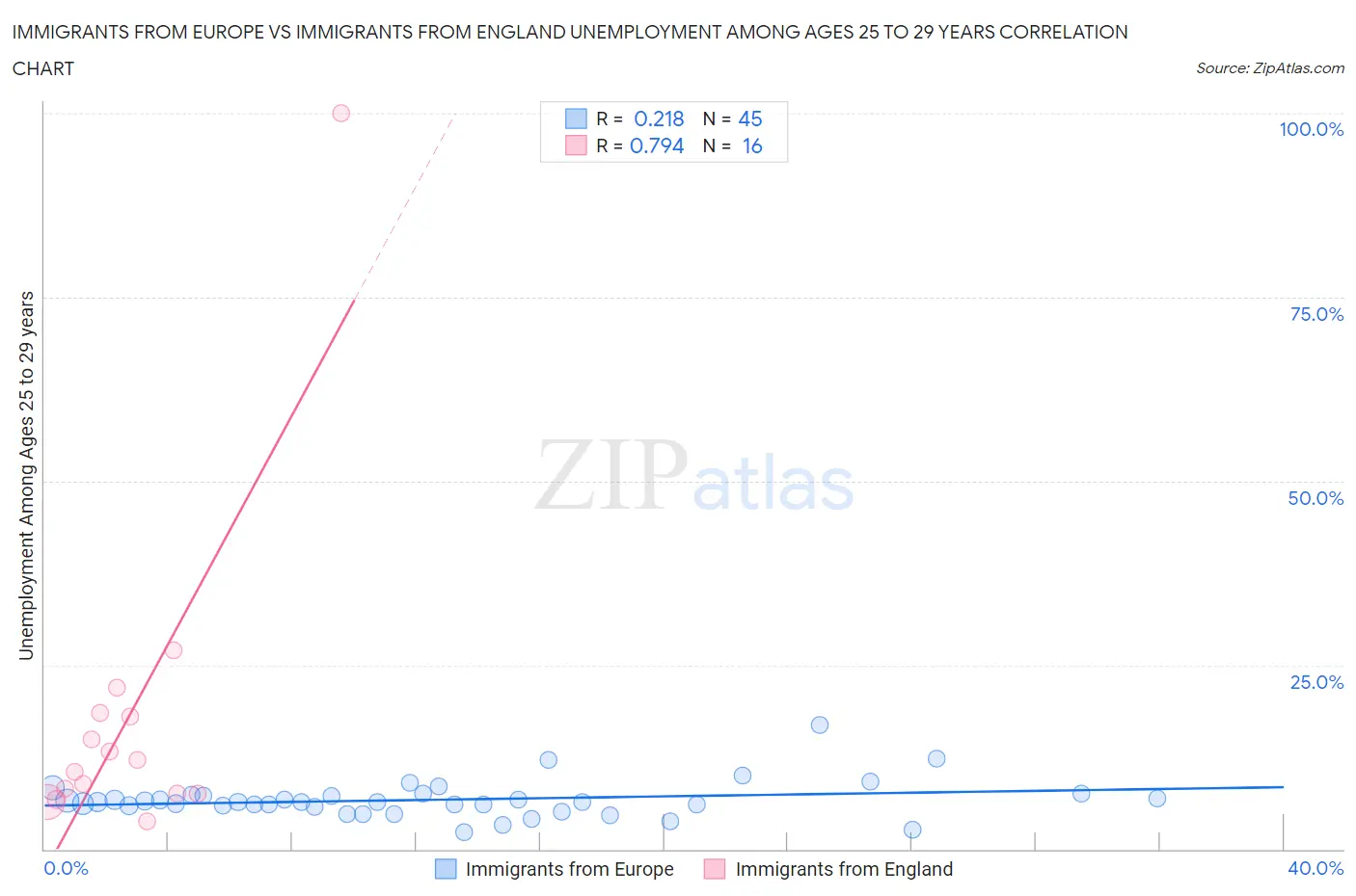 Immigrants from Europe vs Immigrants from England Unemployment Among Ages 25 to 29 years