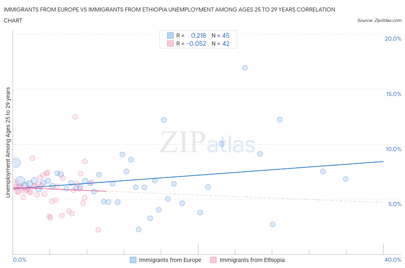 Immigrants from Europe vs Immigrants from Ethiopia Unemployment Among Ages 25 to 29 years