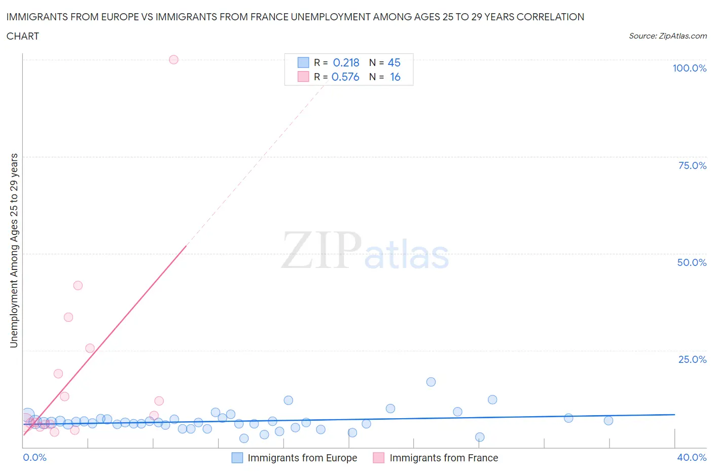 Immigrants from Europe vs Immigrants from France Unemployment Among Ages 25 to 29 years