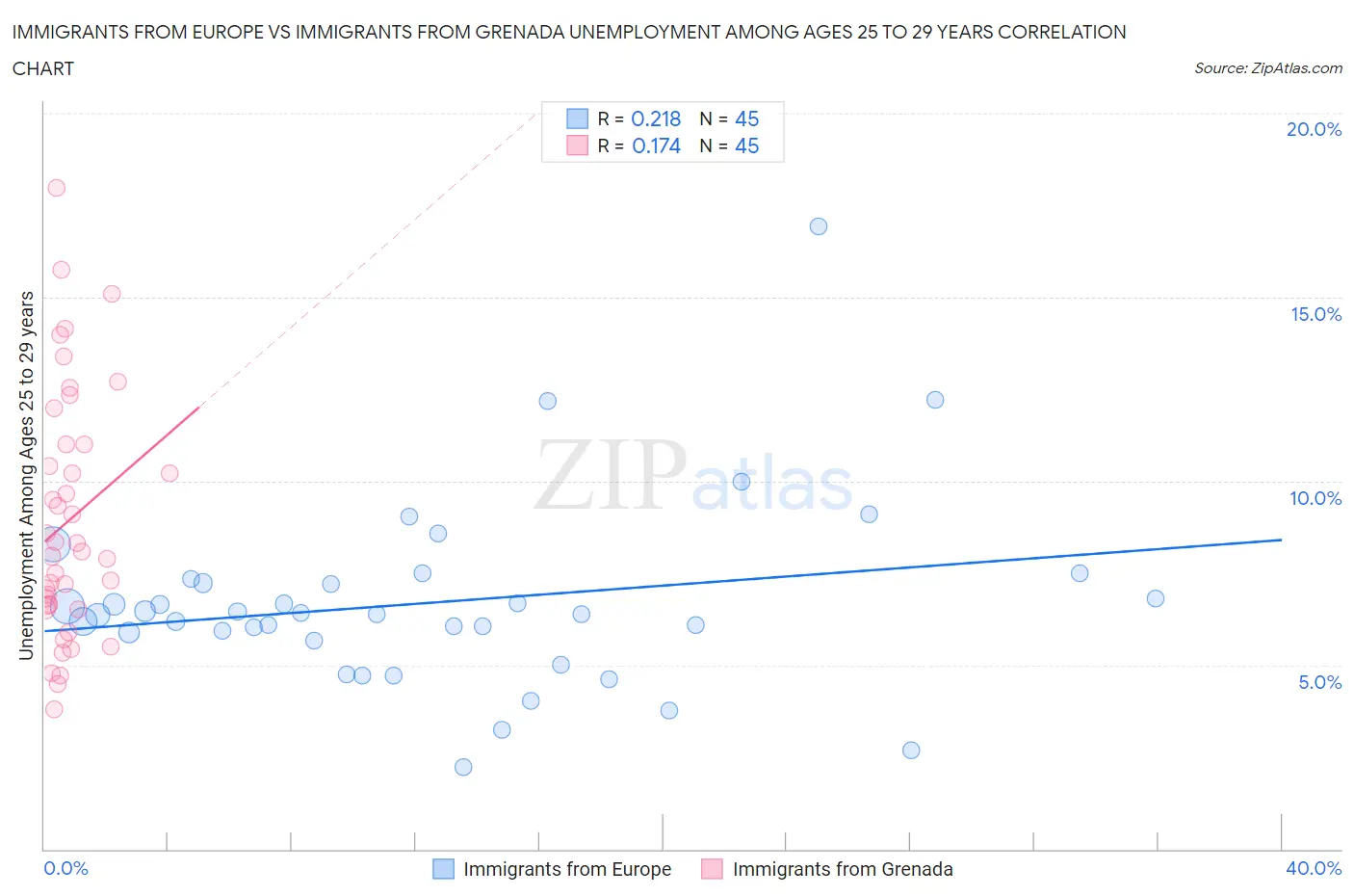 Immigrants from Europe vs Immigrants from Grenada Unemployment Among Ages 25 to 29 years
