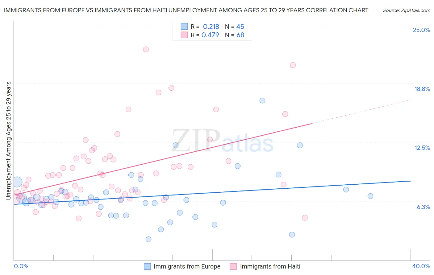 Immigrants from Europe vs Immigrants from Haiti Unemployment Among Ages 25 to 29 years