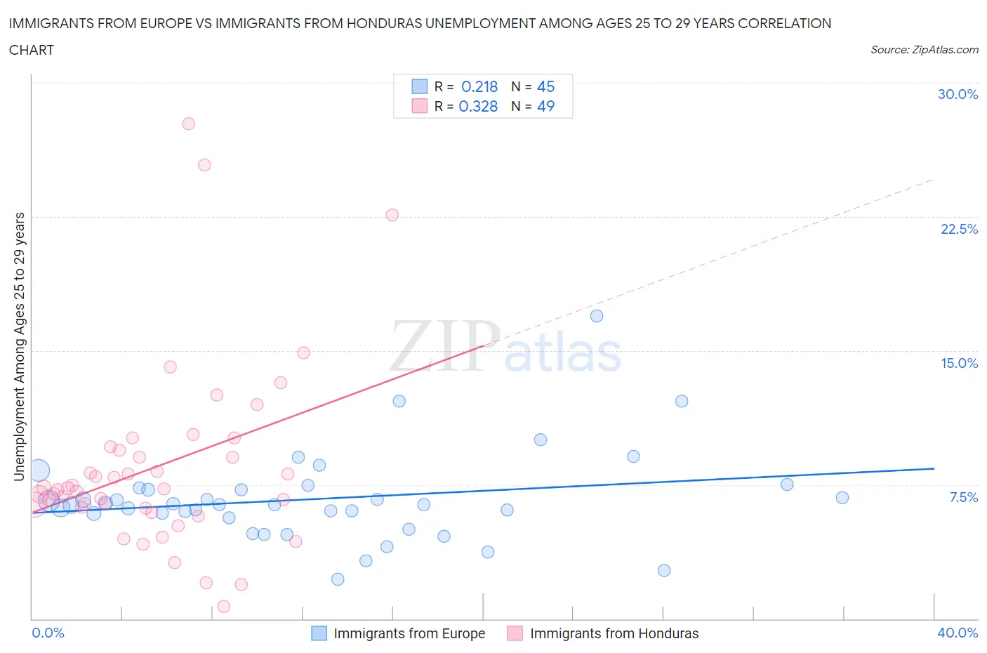 Immigrants from Europe vs Immigrants from Honduras Unemployment Among Ages 25 to 29 years
