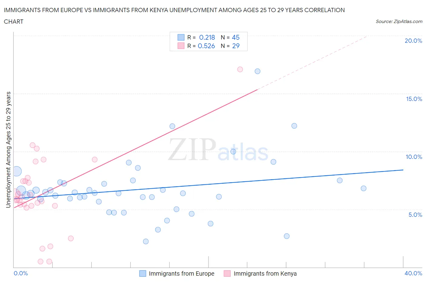 Immigrants from Europe vs Immigrants from Kenya Unemployment Among Ages 25 to 29 years