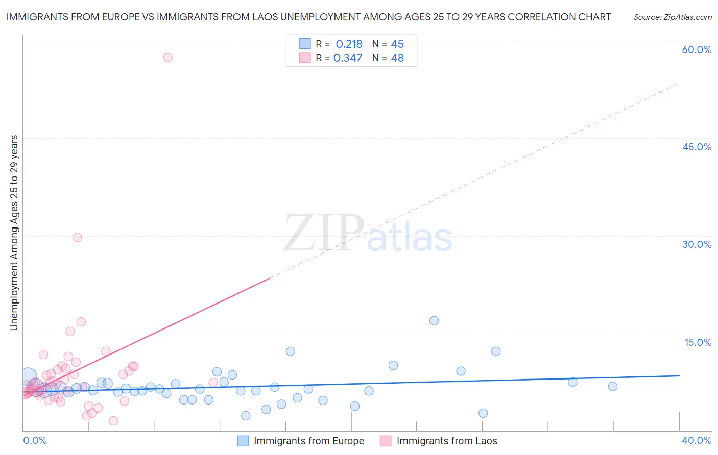 Immigrants from Europe vs Immigrants from Laos Unemployment Among Ages 25 to 29 years