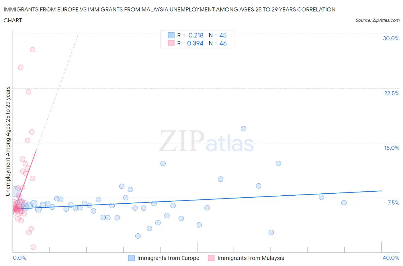 Immigrants from Europe vs Immigrants from Malaysia Unemployment Among Ages 25 to 29 years