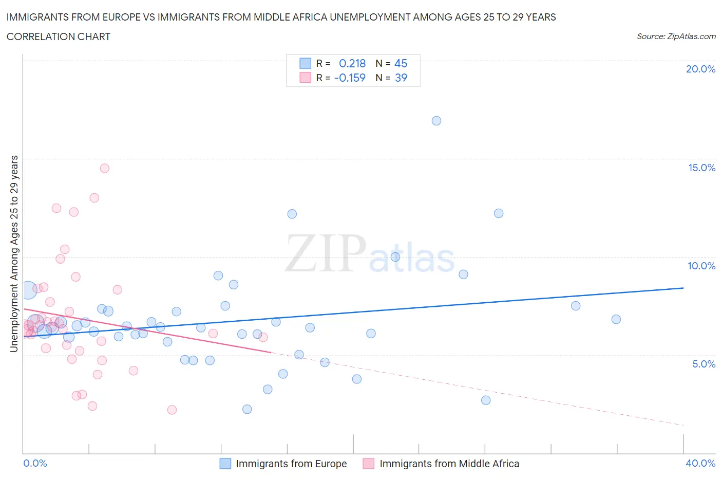 Immigrants from Europe vs Immigrants from Middle Africa Unemployment Among Ages 25 to 29 years