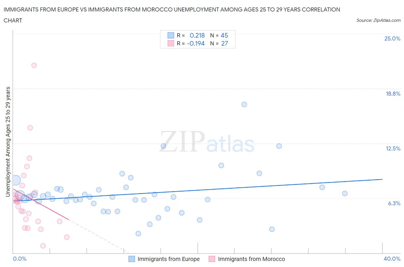 Immigrants from Europe vs Immigrants from Morocco Unemployment Among Ages 25 to 29 years