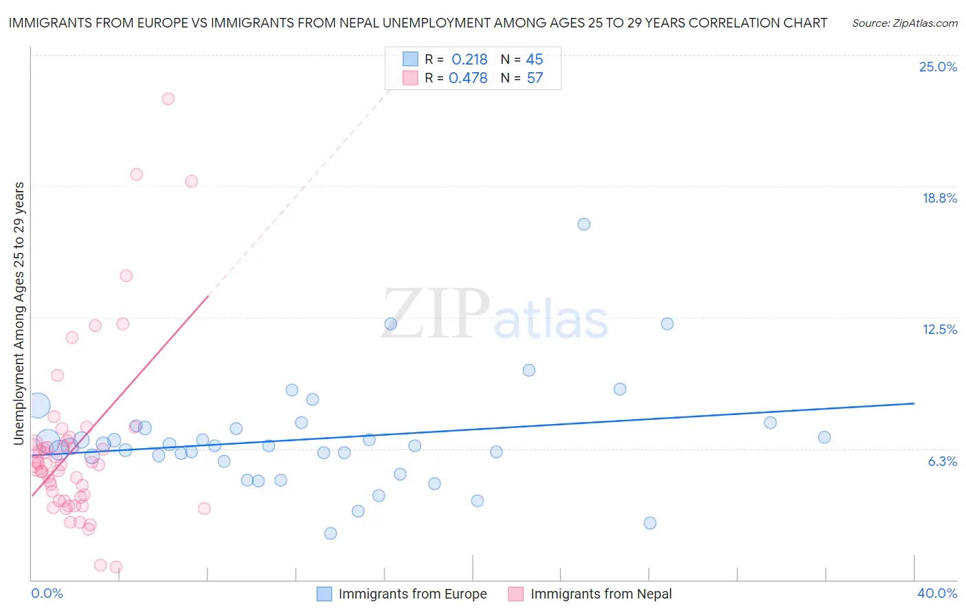 Immigrants from Europe vs Immigrants from Nepal Unemployment Among Ages 25 to 29 years