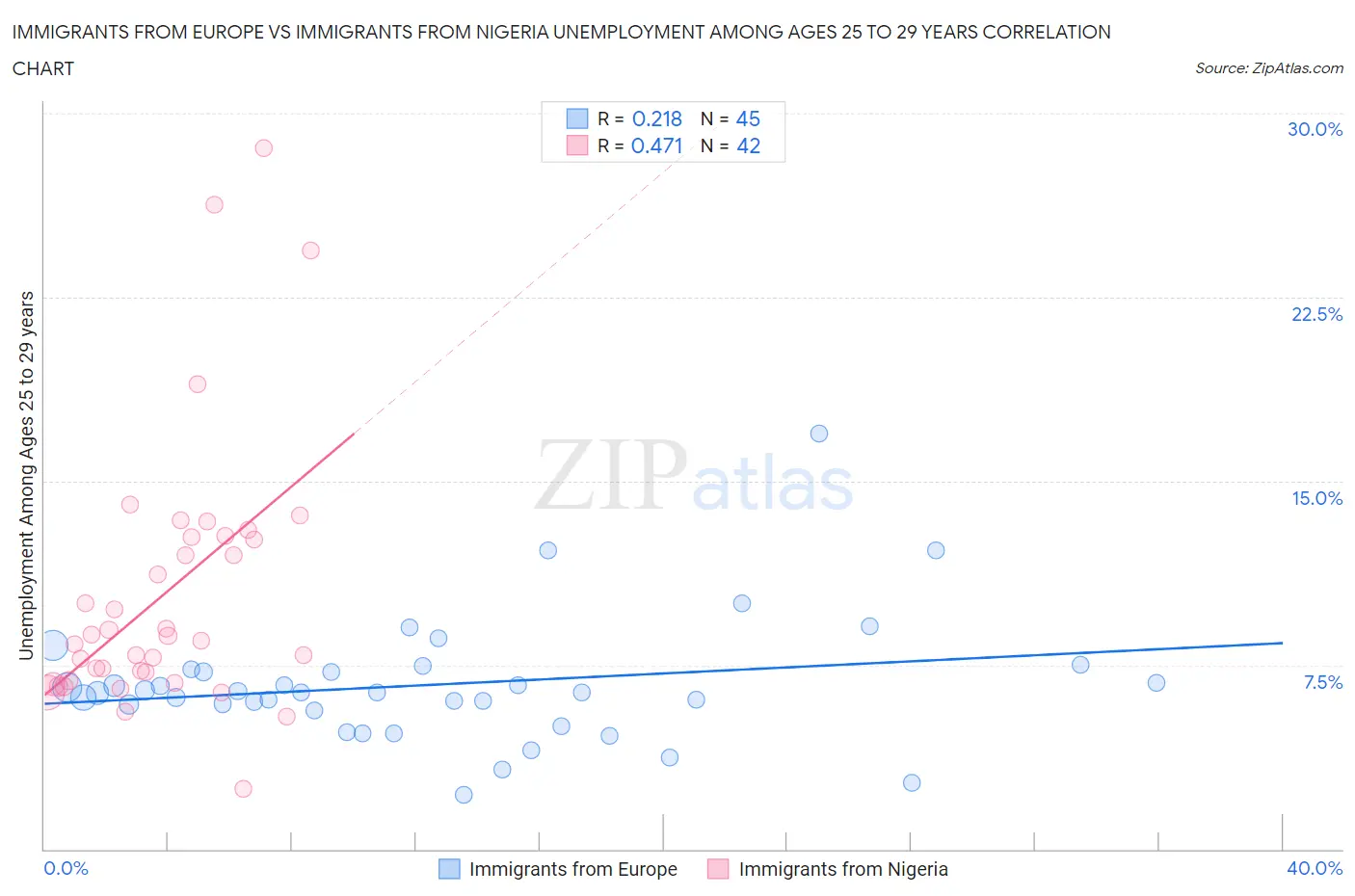 Immigrants from Europe vs Immigrants from Nigeria Unemployment Among Ages 25 to 29 years