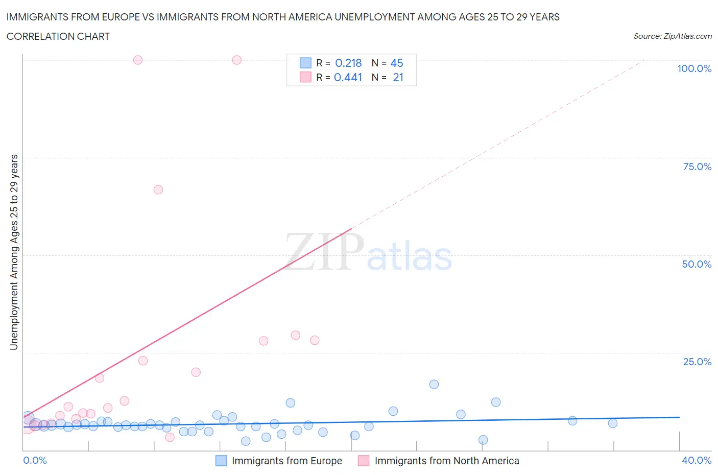 Immigrants from Europe vs Immigrants from North America Unemployment Among Ages 25 to 29 years