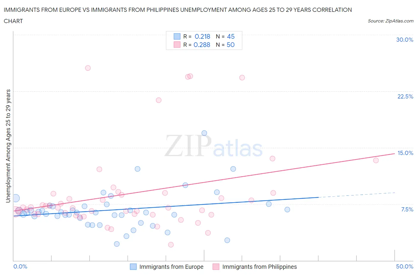 Immigrants from Europe vs Immigrants from Philippines Unemployment Among Ages 25 to 29 years