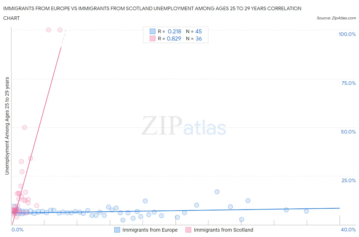 Immigrants from Europe vs Immigrants from Scotland Unemployment Among Ages 25 to 29 years