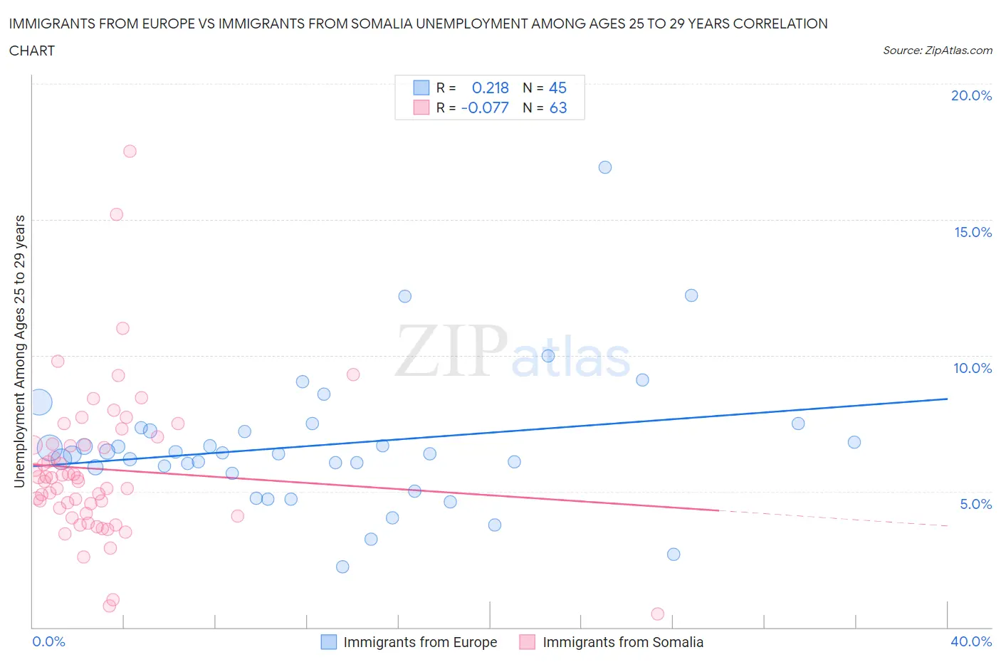 Immigrants from Europe vs Immigrants from Somalia Unemployment Among Ages 25 to 29 years