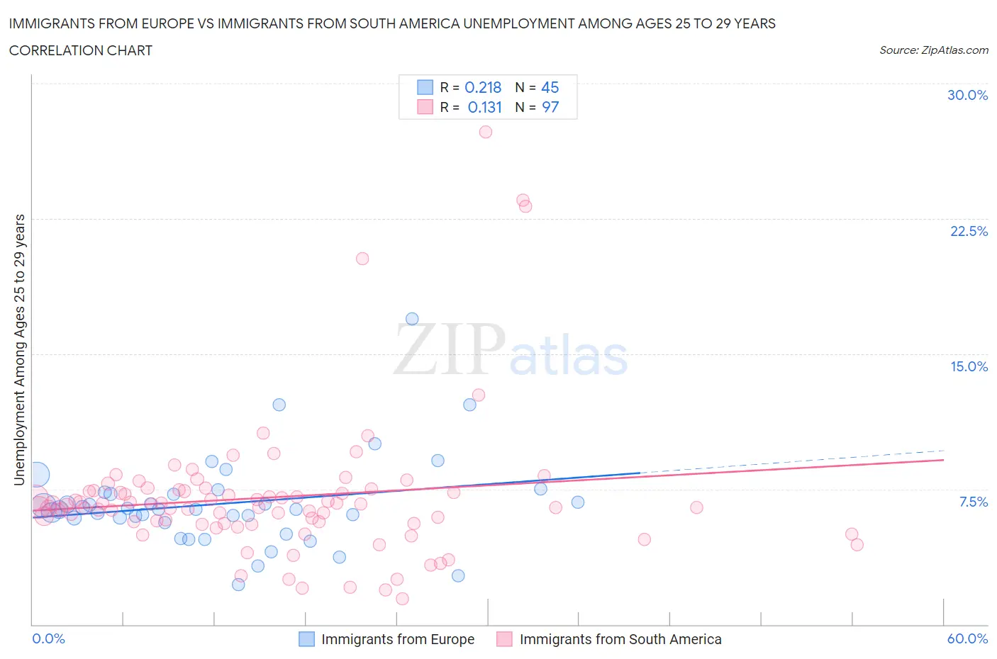 Immigrants from Europe vs Immigrants from South America Unemployment Among Ages 25 to 29 years