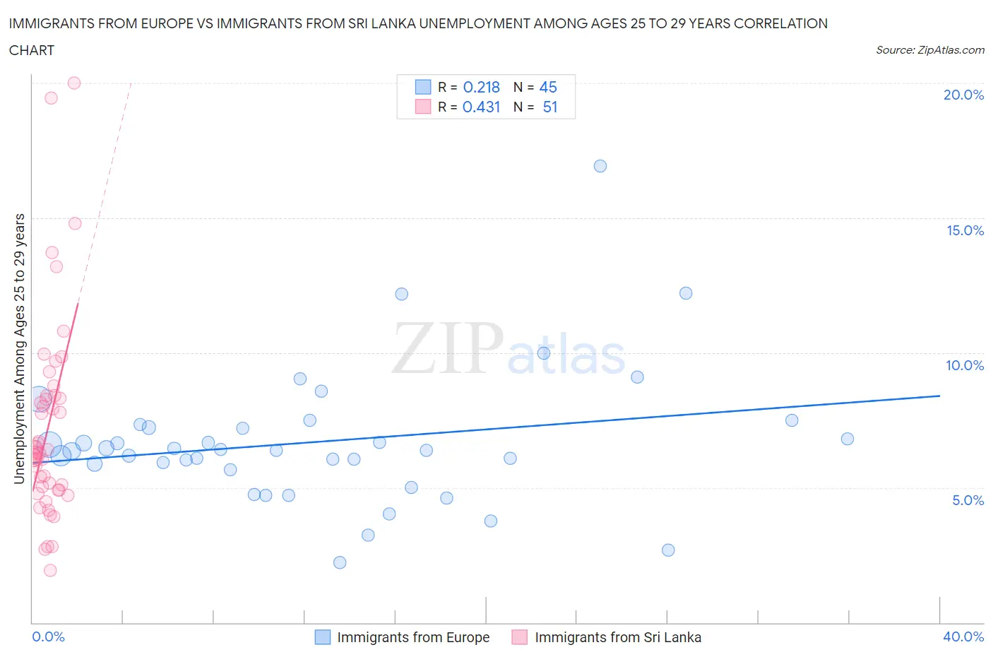 Immigrants from Europe vs Immigrants from Sri Lanka Unemployment Among Ages 25 to 29 years