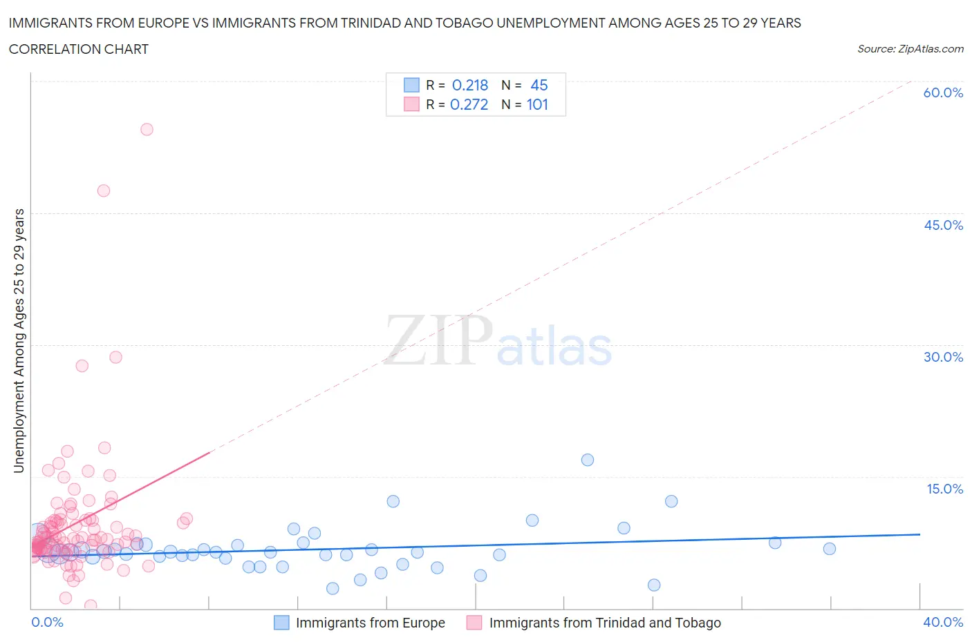 Immigrants from Europe vs Immigrants from Trinidad and Tobago Unemployment Among Ages 25 to 29 years