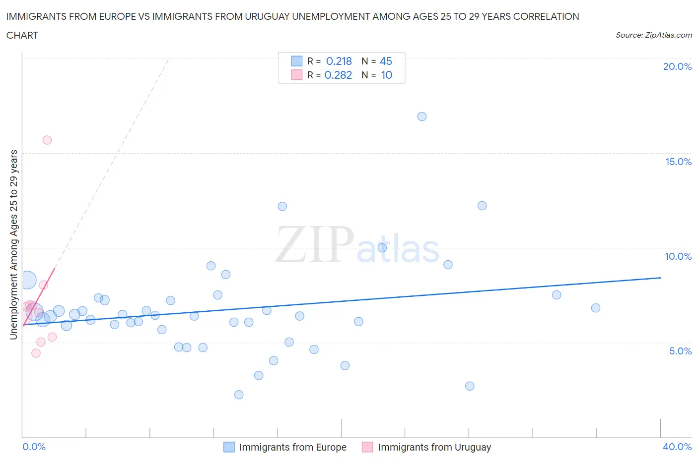 Immigrants from Europe vs Immigrants from Uruguay Unemployment Among Ages 25 to 29 years