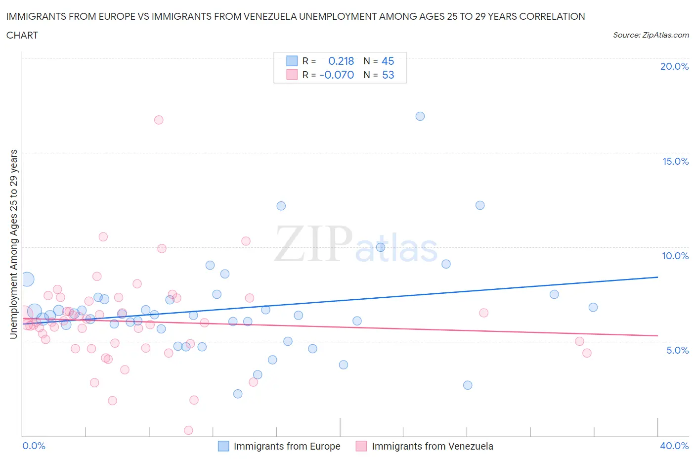 Immigrants from Europe vs Immigrants from Venezuela Unemployment Among Ages 25 to 29 years