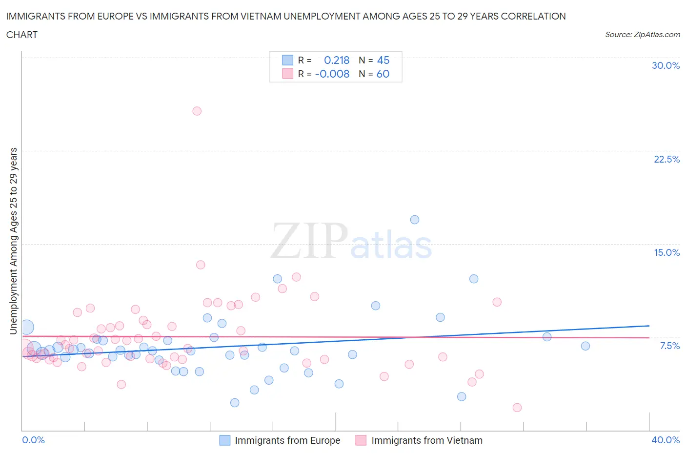 Immigrants from Europe vs Immigrants from Vietnam Unemployment Among Ages 25 to 29 years