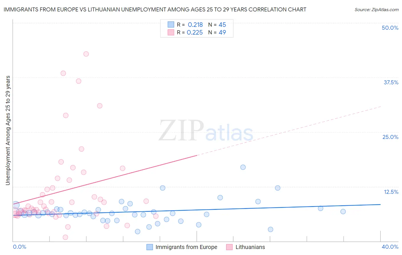 Immigrants from Europe vs Lithuanian Unemployment Among Ages 25 to 29 years