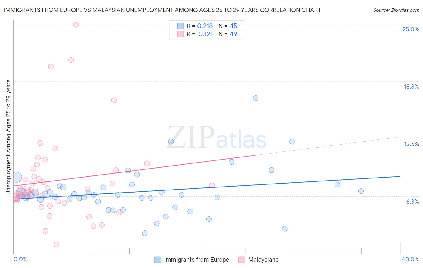 Immigrants from Europe vs Malaysian Unemployment Among Ages 25 to 29 years