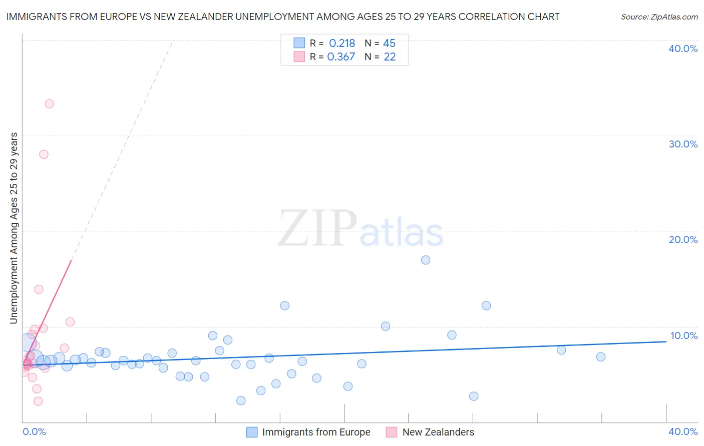 Immigrants from Europe vs New Zealander Unemployment Among Ages 25 to 29 years