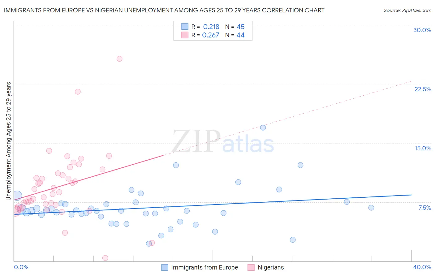 Immigrants from Europe vs Nigerian Unemployment Among Ages 25 to 29 years