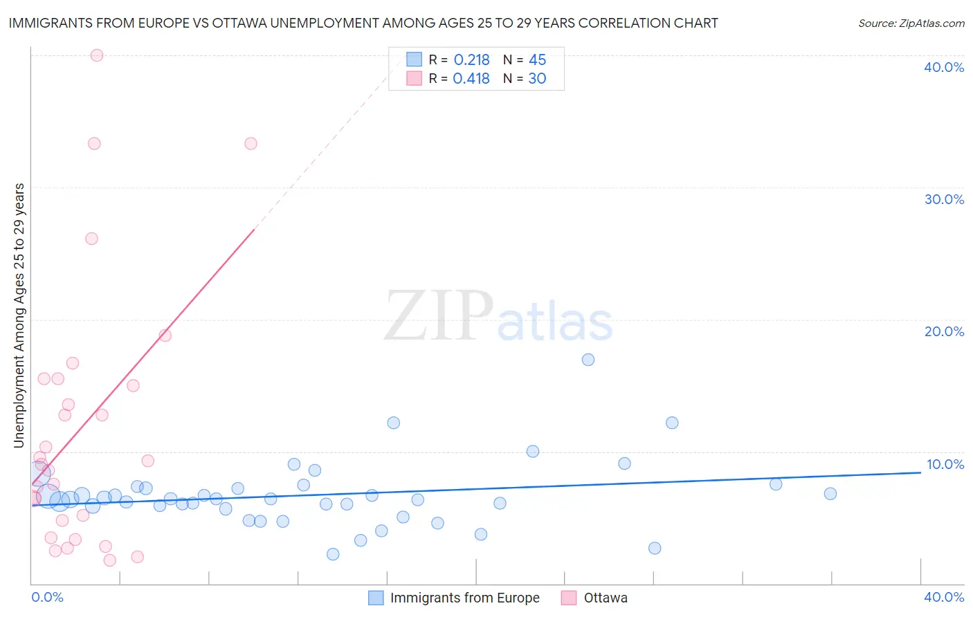 Immigrants from Europe vs Ottawa Unemployment Among Ages 25 to 29 years