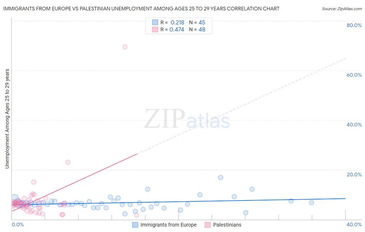 Immigrants from Europe vs Palestinian Unemployment Among Ages 25 to 29 years