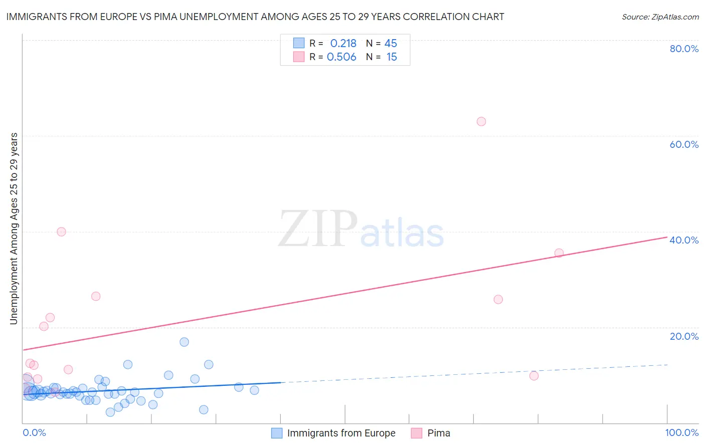 Immigrants from Europe vs Pima Unemployment Among Ages 25 to 29 years