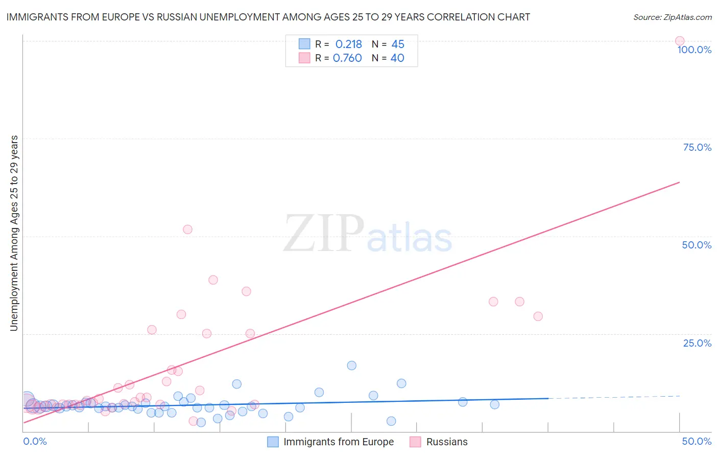 Immigrants from Europe vs Russian Unemployment Among Ages 25 to 29 years