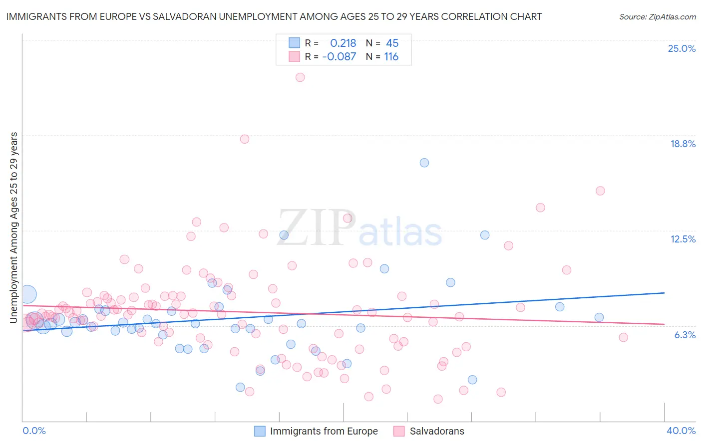 Immigrants from Europe vs Salvadoran Unemployment Among Ages 25 to 29 years