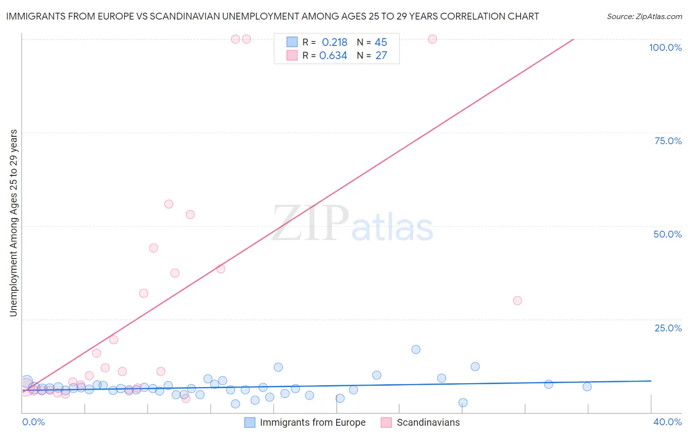 Immigrants from Europe vs Scandinavian Unemployment Among Ages 25 to 29 years