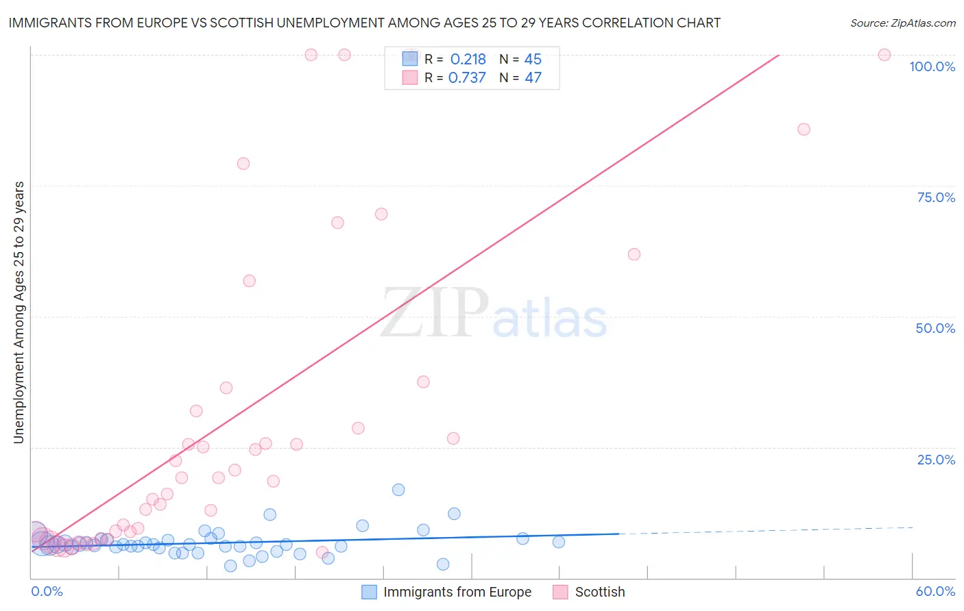 Immigrants from Europe vs Scottish Unemployment Among Ages 25 to 29 years