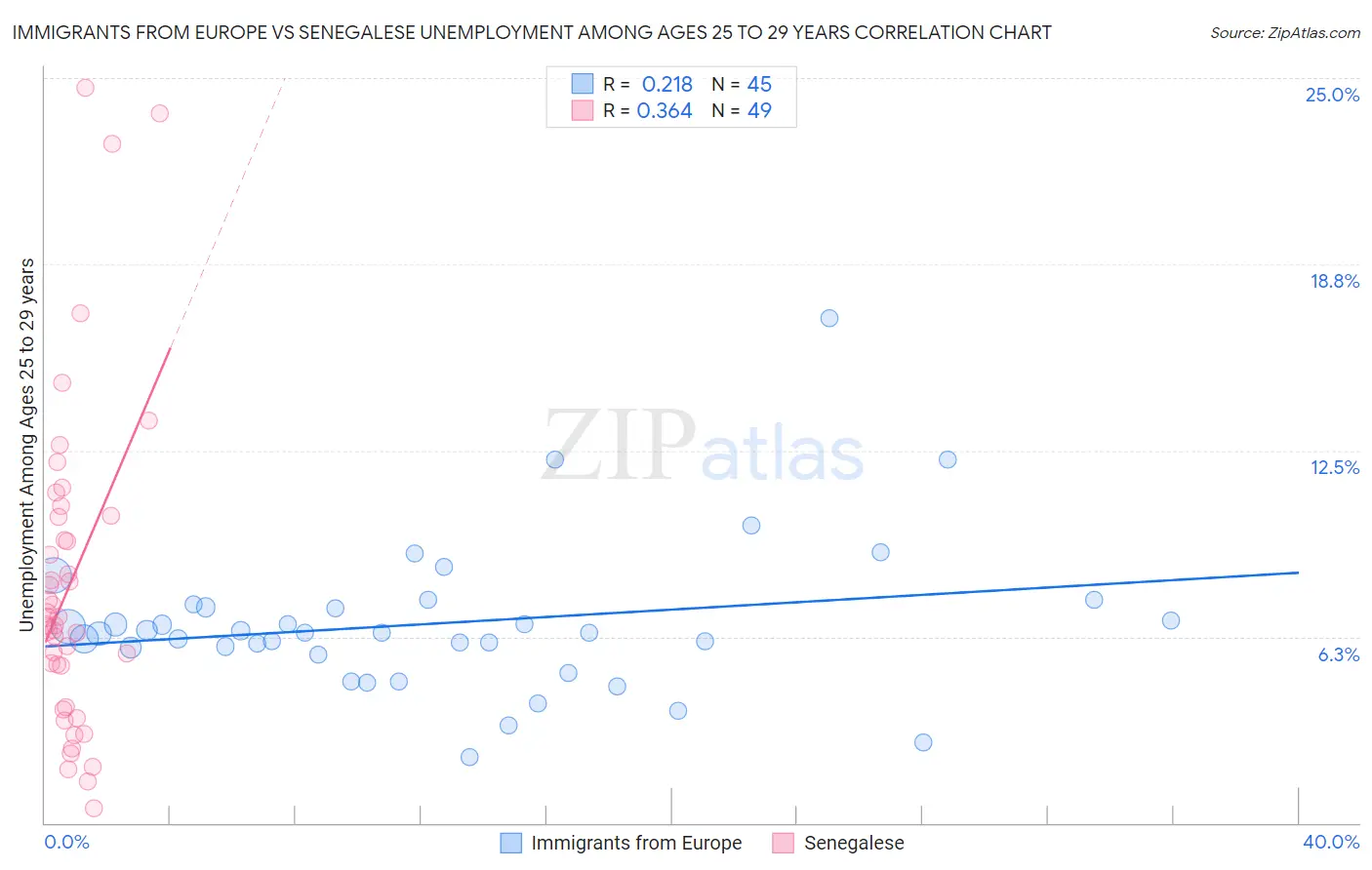 Immigrants from Europe vs Senegalese Unemployment Among Ages 25 to 29 years