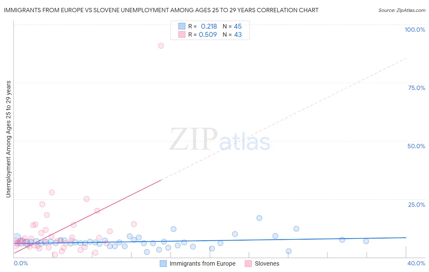 Immigrants from Europe vs Slovene Unemployment Among Ages 25 to 29 years