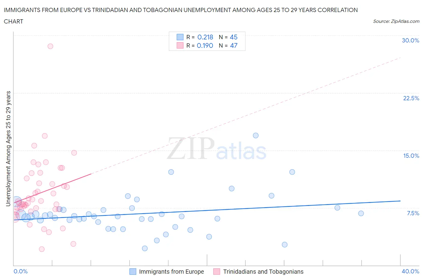 Immigrants from Europe vs Trinidadian and Tobagonian Unemployment Among Ages 25 to 29 years