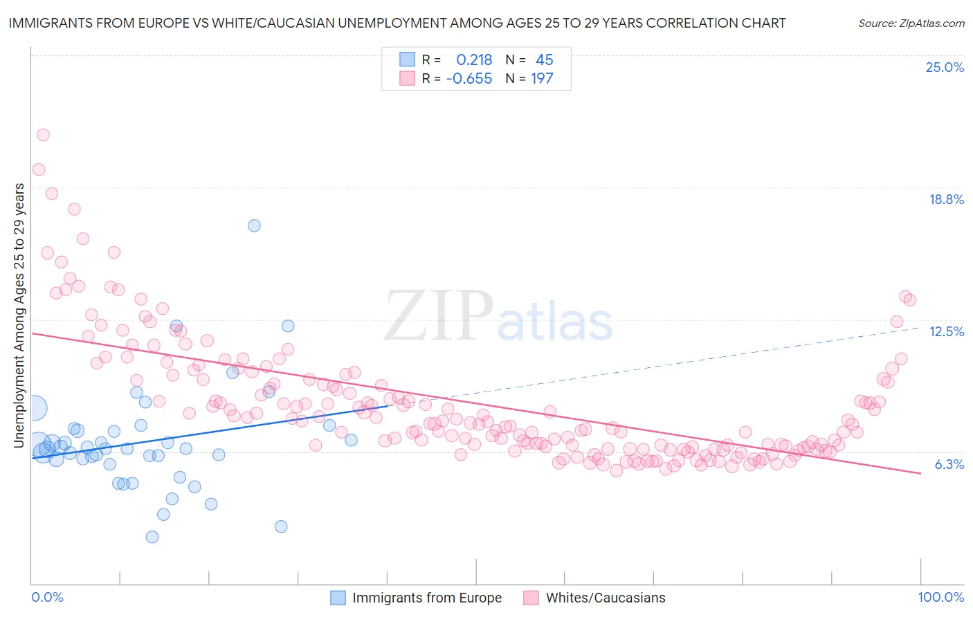 Immigrants from Europe vs White/Caucasian Unemployment Among Ages 25 to 29 years