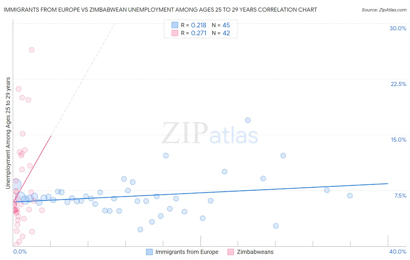 Immigrants from Europe vs Zimbabwean Unemployment Among Ages 25 to 29 years