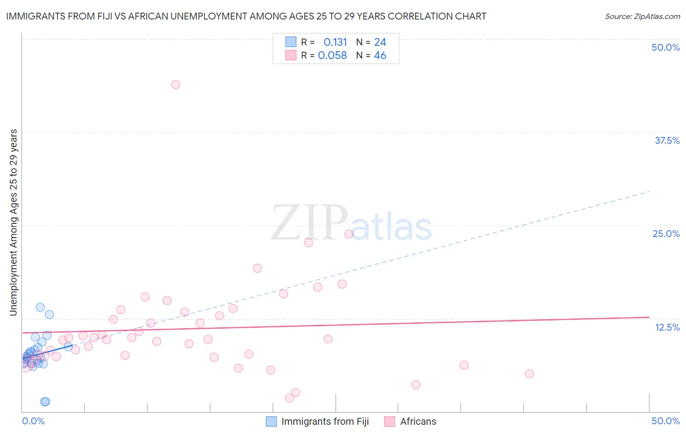 Immigrants from Fiji vs African Unemployment Among Ages 25 to 29 years