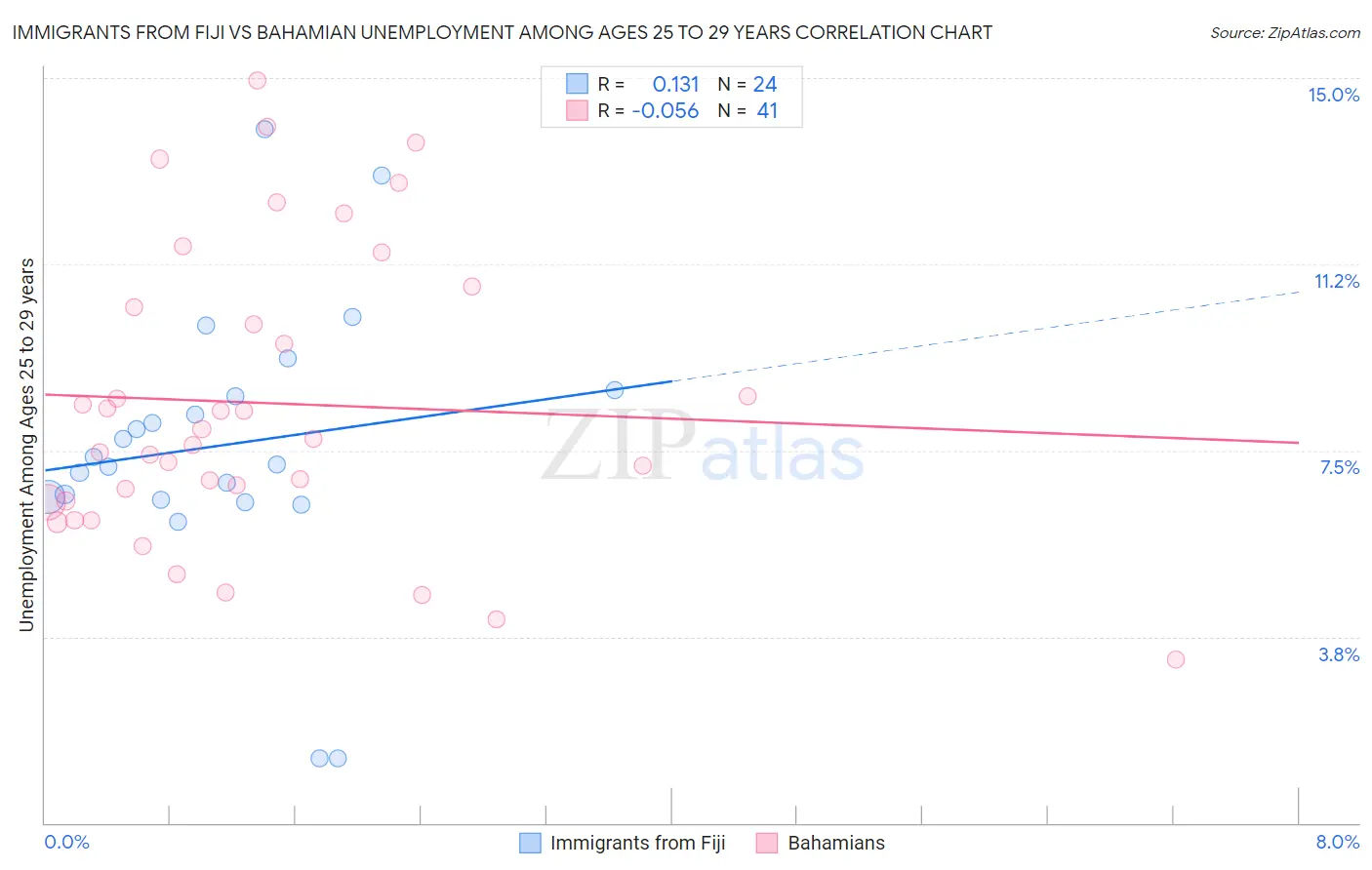 Immigrants from Fiji vs Bahamian Unemployment Among Ages 25 to 29 years