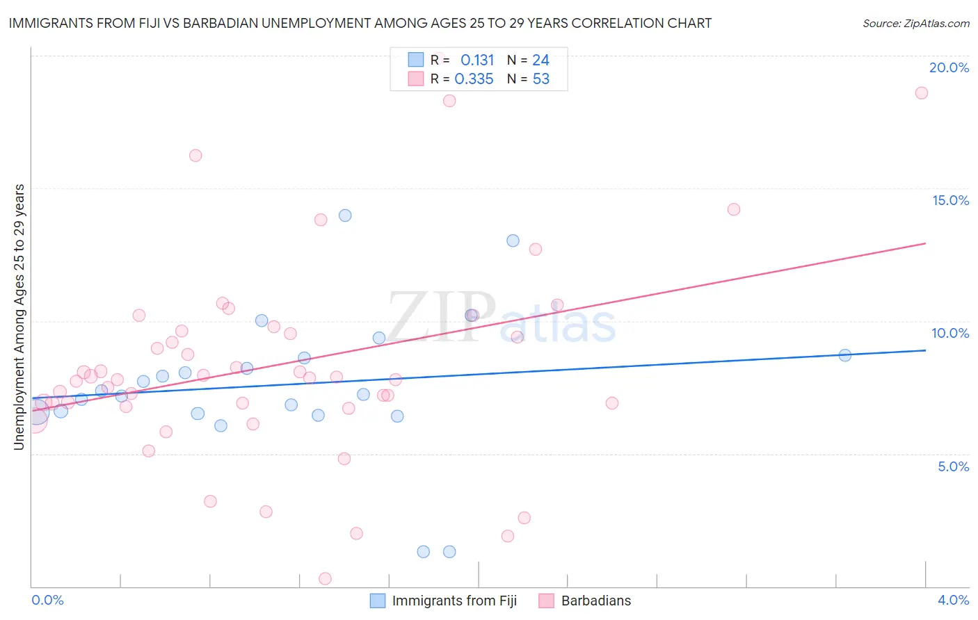 Immigrants from Fiji vs Barbadian Unemployment Among Ages 25 to 29 years