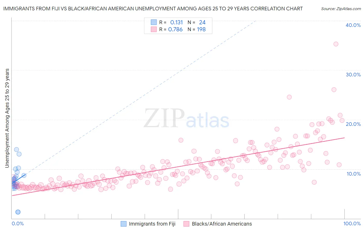 Immigrants from Fiji vs Black/African American Unemployment Among Ages 25 to 29 years