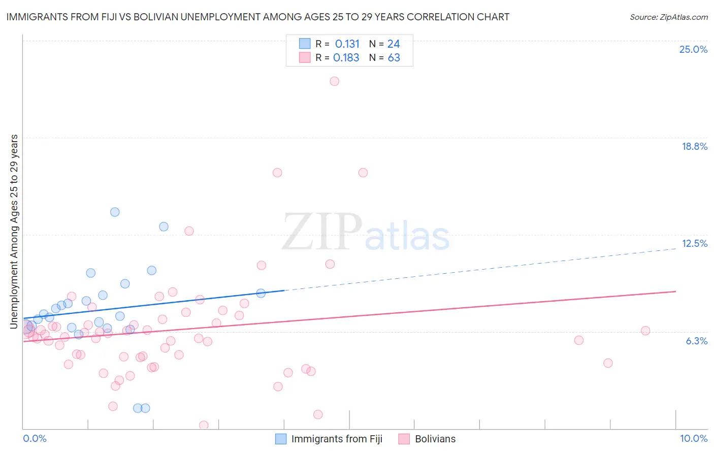 Immigrants from Fiji vs Bolivian Unemployment Among Ages 25 to 29 years