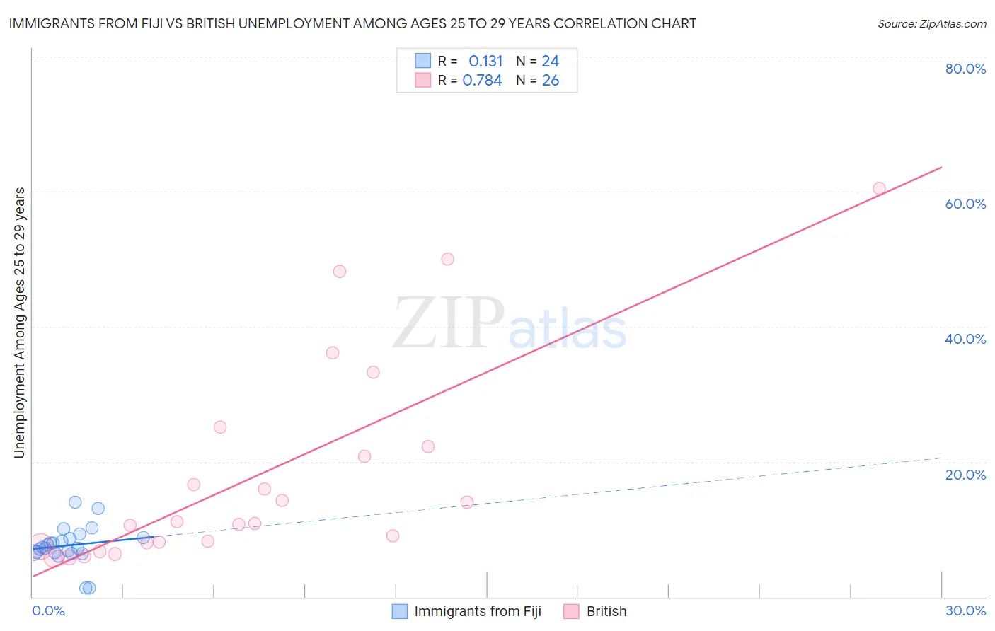 Immigrants from Fiji vs British Unemployment Among Ages 25 to 29 years