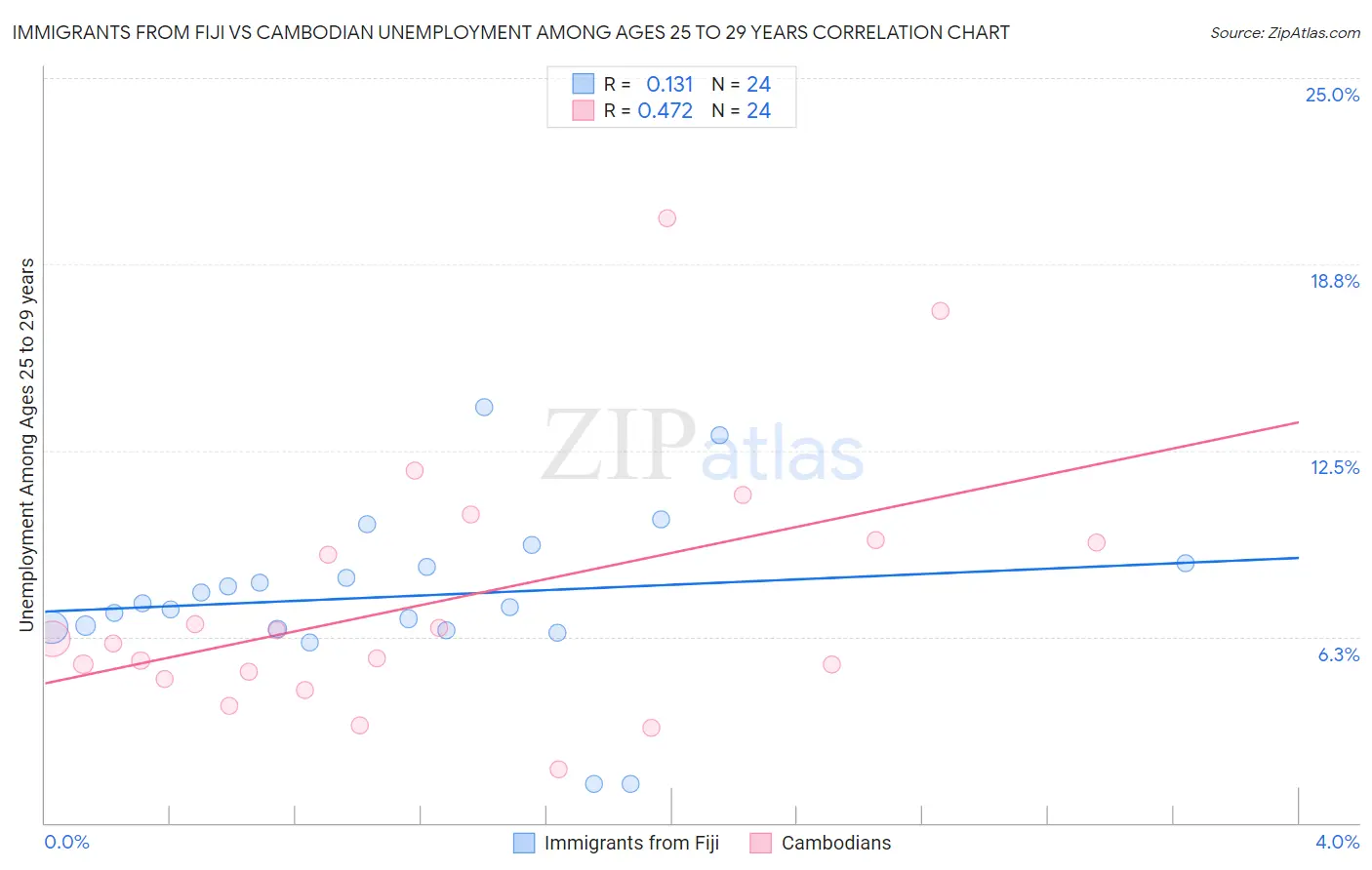 Immigrants from Fiji vs Cambodian Unemployment Among Ages 25 to 29 years