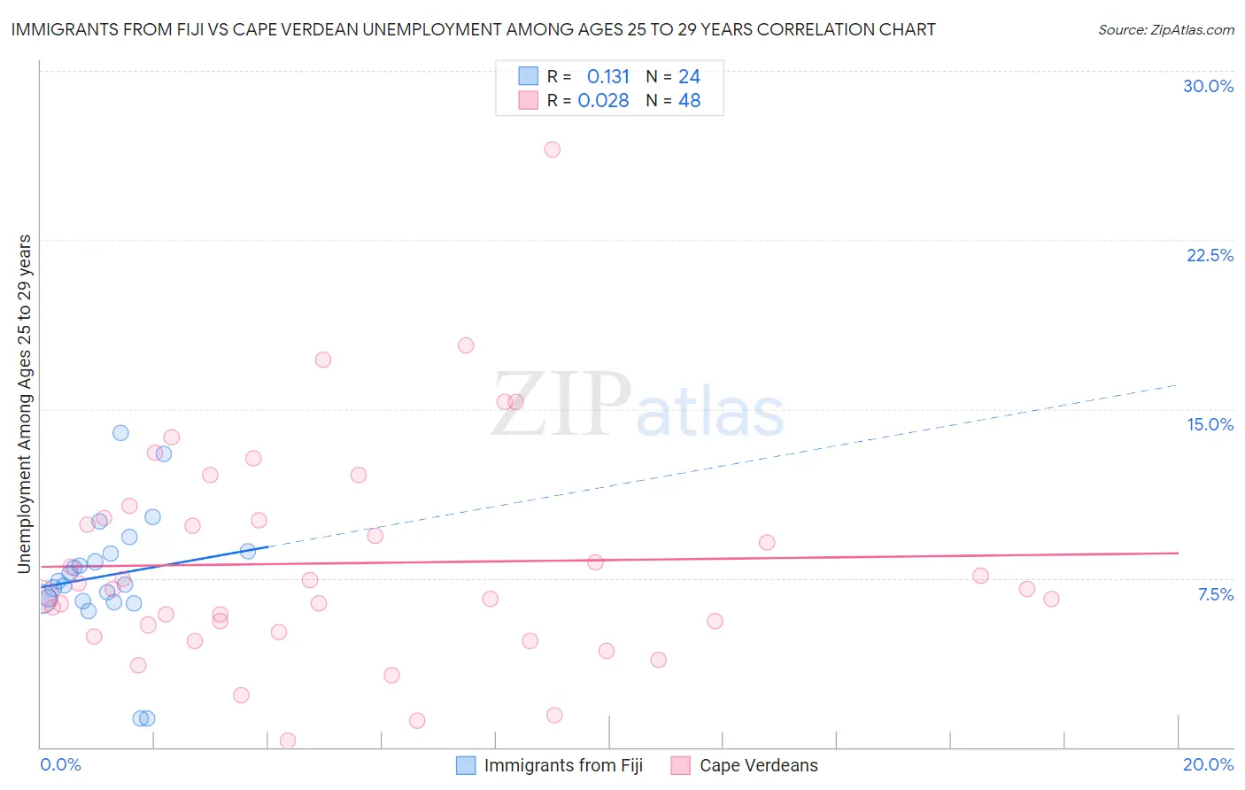 Immigrants from Fiji vs Cape Verdean Unemployment Among Ages 25 to 29 years